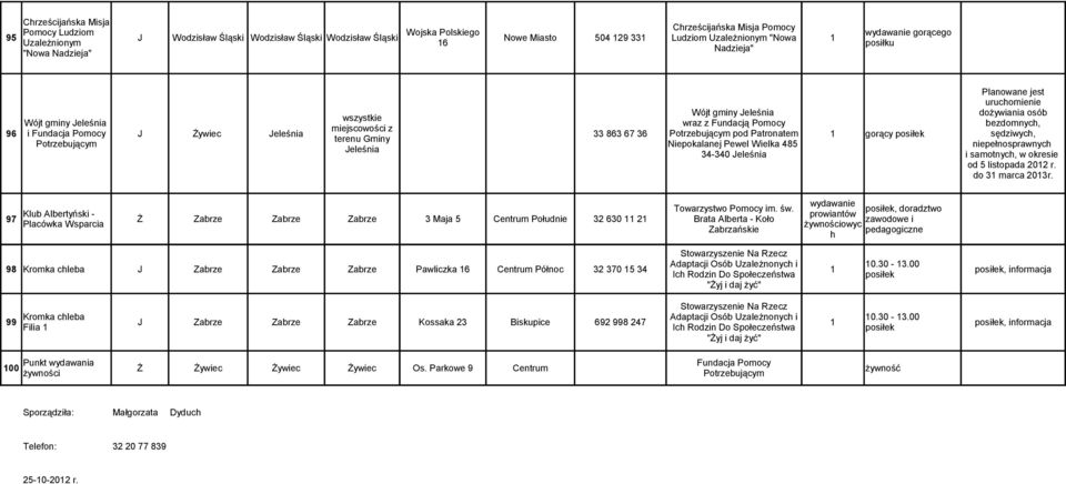 863 67 36 Potrzebującym pod Patronatem 1 gorący posiłek terenu Gminy Potrzebującym Niepokalanej Pewel Wielka 485 Jeleśnia 34-340 Jeleśnia Planowane jest uruchomienie dożywiania osób bezdomnych,