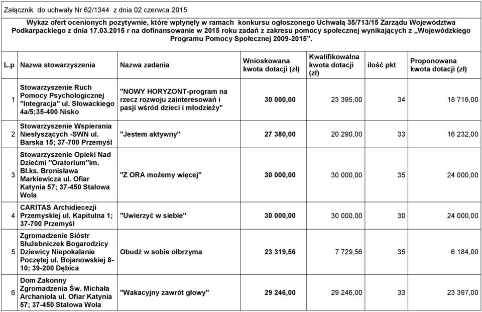 p Nazwa stowarzyszenia Nazwa zadania Wnioskowana kwota dotacji (zł) Kwalifikowalna kwota dotacji (zł) ilość pkt Proponowana kwota dotacji (zł) 1 Stowarzyszenie Ruch Pomocy Psychologicznej