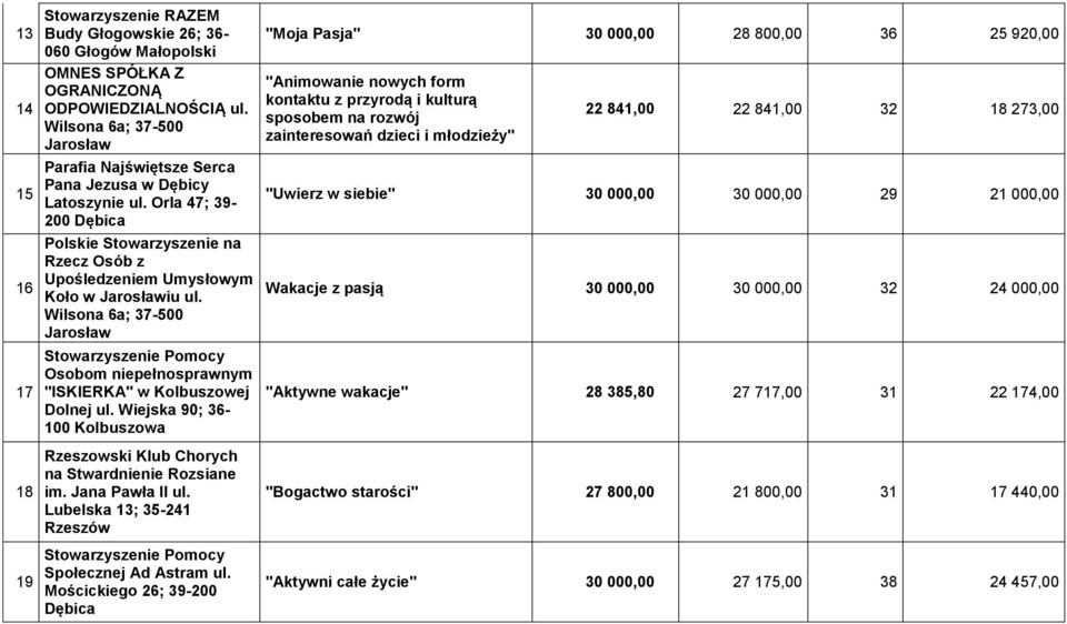 Wilsona 6a; 37-500 Jarosław Stowarzyszenie Pomocy Osobom niepełnosprawnym "ISKIERKA" w Kolbuszowej Dolnej ul. Wiejska 90; 36-100 Kolbuszowa Rzeszowski Klub Chorych na Stwardnienie Rozsiane im.