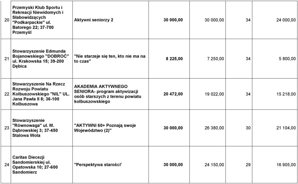 Krakowska 15; 39-200 Dębica "Nie starzeje się ten, kto nie ma na to czas" 8 225,00 7 250,00 34 5 800,00 22 Stowarzyszenie Na Rzecz Rozwoju Powiatu Kolbuszowskiego "NIL" UL.