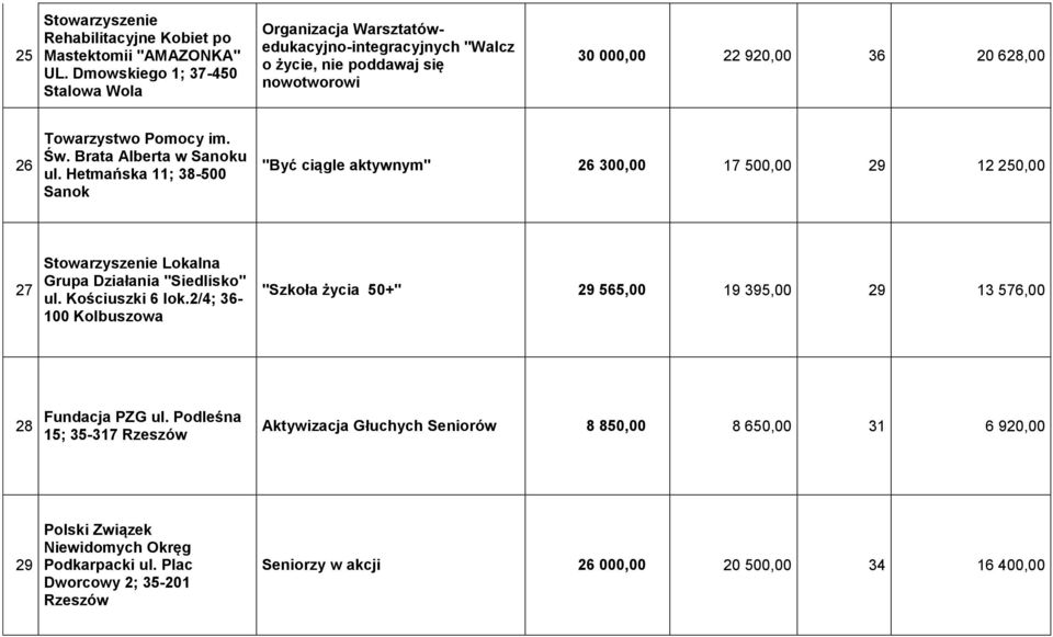 Św. Brata Alberta w Sanoku ul. Hetmańska 11; 38-500 Sanok "Być ciągle aktywnym" 26 300,00 17 500,00 29 12 250,00 27 Stowarzyszenie Lokalna Grupa Działania "Siedlisko" ul.