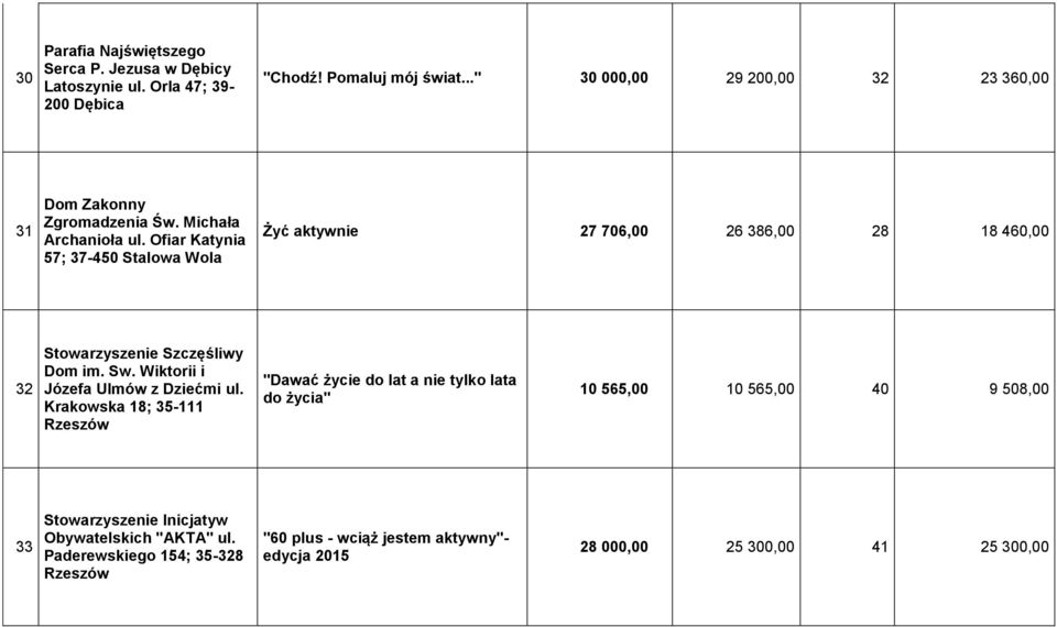 Ofiar Katynia 57; 37-450 Stalowa Wola Żyć aktywnie 27 706,00 26 386,00 28 18 460,00 32 Stowarzyszenie Szczęśliwy Dom im. Sw.