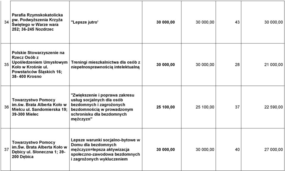 Powstańców Śląskich 16; 38-400 Krosno Treningi mieszkalnictwa dla osób z niepełnosprawnością intelektualną 30 000,00 30 000,00 28 21 000,00 36 Towarzystwo Pomocy im.św. Brata Alberta Koło w Mielcu ul.