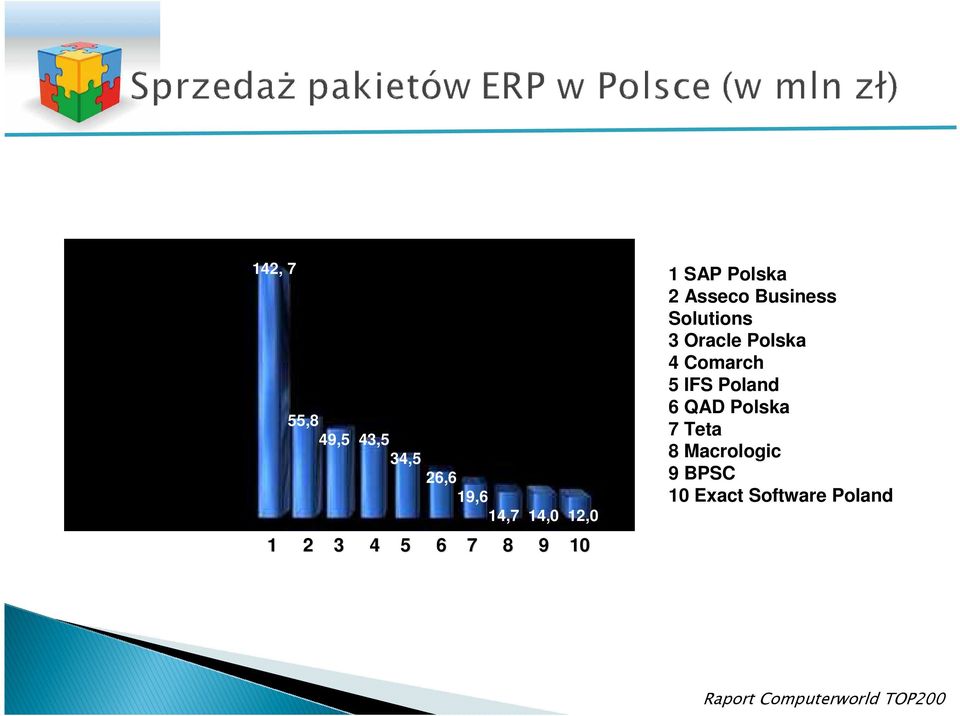 Polska 4 Comarch 5 IFS Poland 6 QAD Polska 7 Teta 8