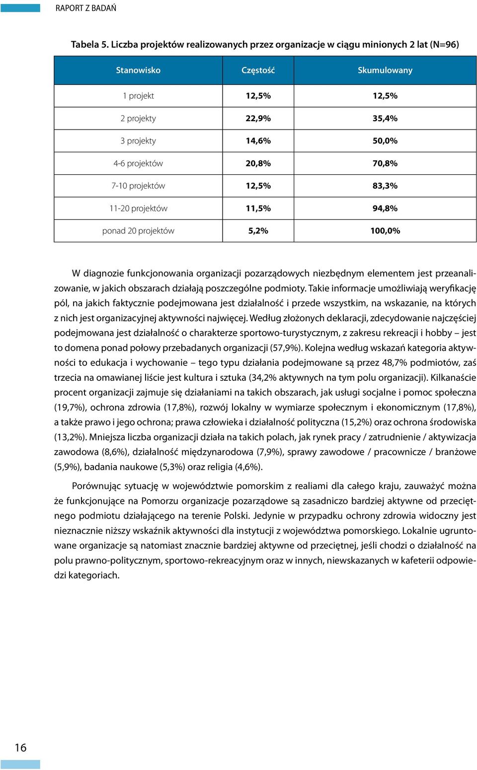 70,8% 7-10 projektów 12,5% 83,3% 11-20 projektów 11,5% 94,8% ponad 20 projektów 5,2% 100,0% W diagnozie funkcjonowania organizacji pozarządowych niezbędnym elementem jest przeanalizowanie, w jakich