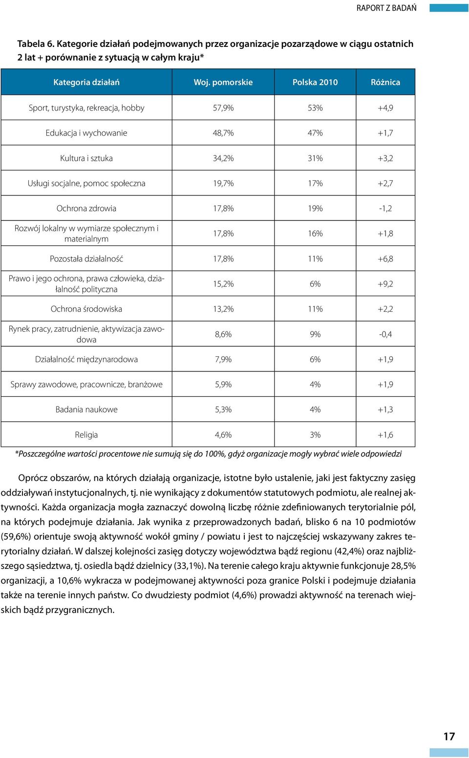 Ochrona zdrowia 17,8% 19% -1,2 Rozwój lokalny w wymiarze społecznym i materialnym 17,8% 16% +1,8 Pozostała działalność 17,8% 11% +6,8 Prawo i jego ochrona, prawa człowieka, działalność polityczna