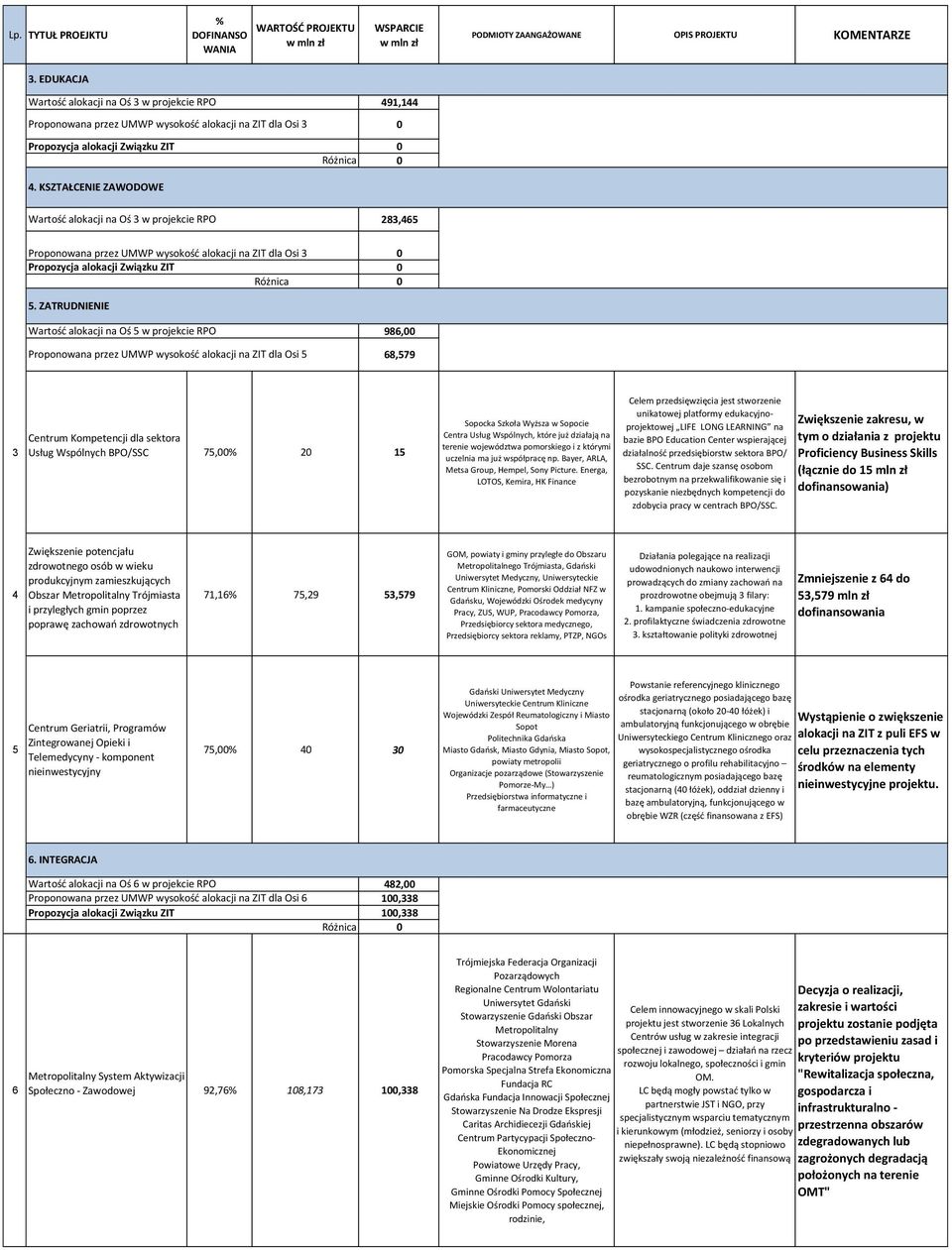 ZATRUDNIENIE Wartość alokacji na Oś 5 w projekcie RPO Proponowana przez UMWP wysokość alokacji na ZIT dla Osi 5 986, 68,579 3 Centrum Kompetencji dla sektora Usług Wspólnych BPO/SSC 75, 2 15 Sopocka