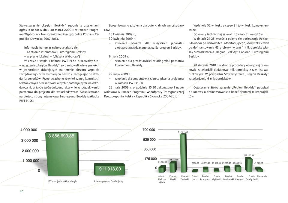 zorganizowali wiele prelekcji w jednostkach działających na terenie obszaru wsparcia zarządzanego przez Euroregion Beskidy, zachęcając do składania wniosków.