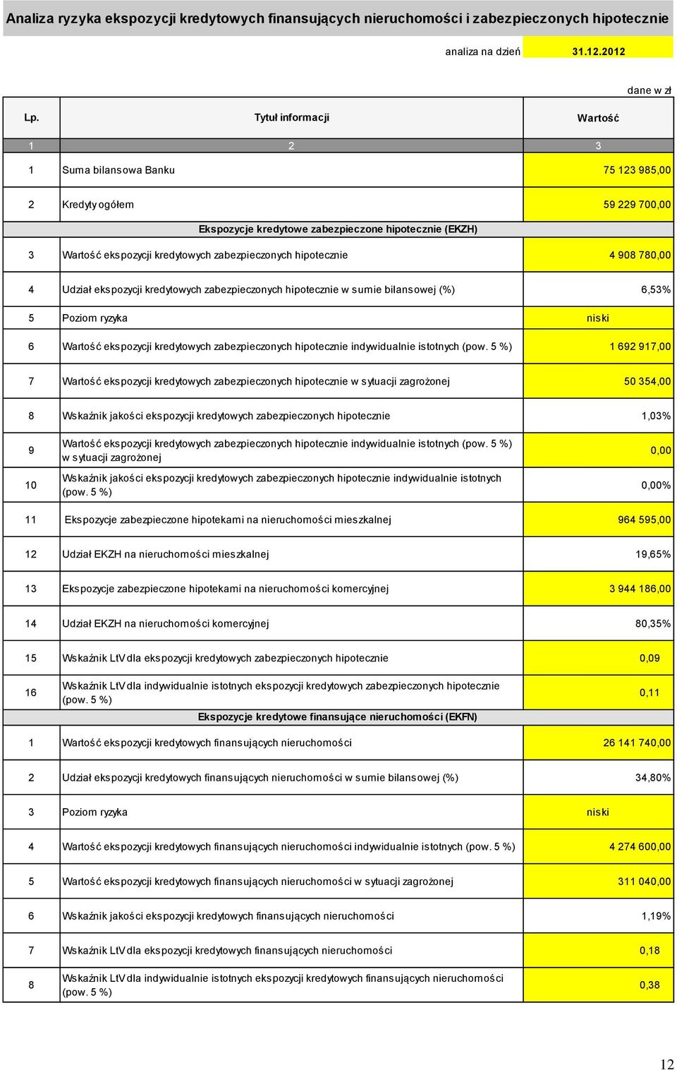 zabezpieczonych hipotecznie 4 908 78 4 Udział ekspozycji kredytowych zabezpieczonych hipotecznie w sumie bilansowej (%) 6,53% 5 Poziom ryzyka niski 6 Wartość ekspozycji kredytowych zabezpieczonych