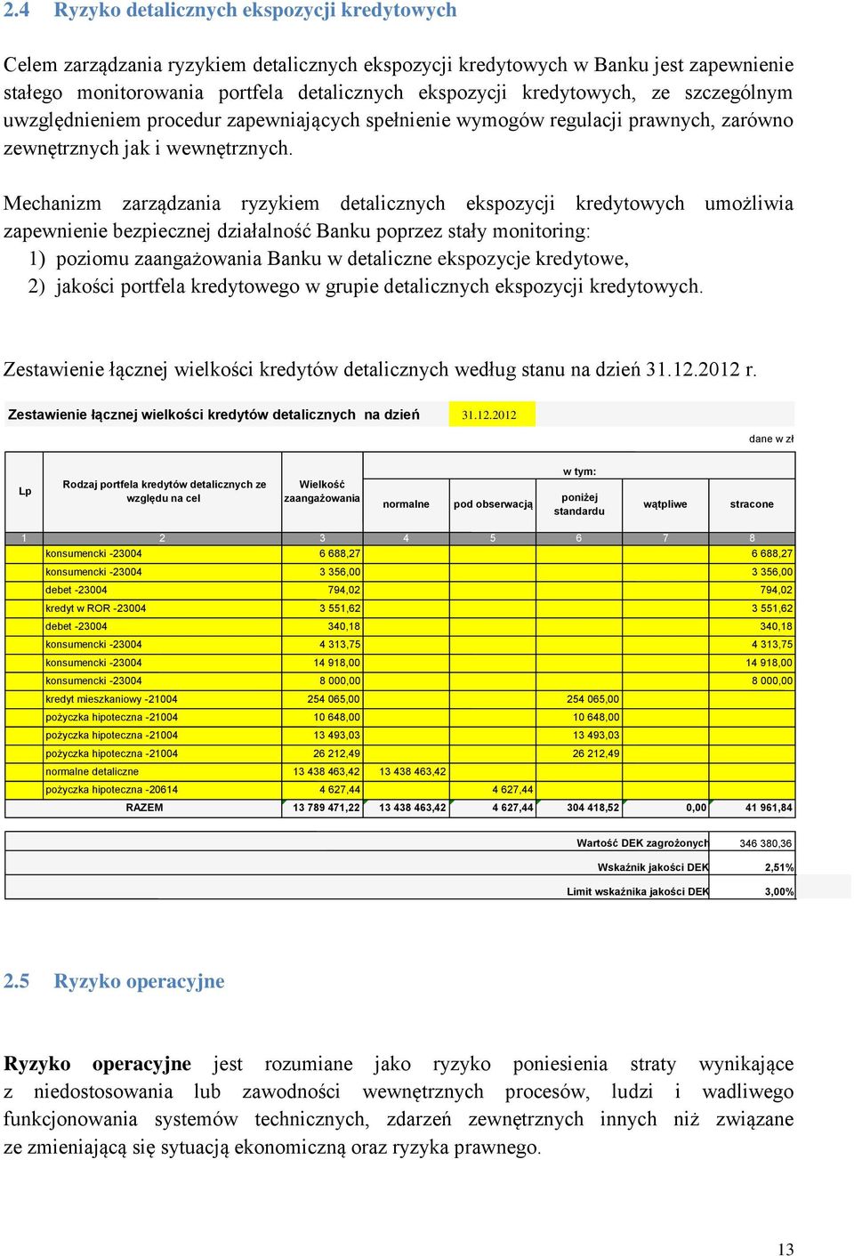 Mechanizm zarządzania ryzykiem detalicznych ekspozycji kredytowych umożliwia zapewnienie bezpiecznej działalność Banku poprzez stały monitoring: 1) poziomu zaangażowania Banku w detaliczne ekspozycje