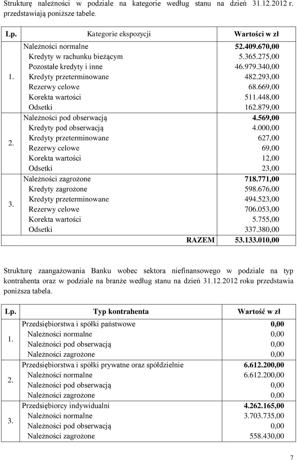 Kredyty w rachunku bieżącym Pozostałe kredyty i inne Kredyty przeterminowane Rezerwy celowe Korekta wartości Odsetki Kredyty pod obserwacją Kredyty przeterminowane Rezerwy celowe Korekta wartości