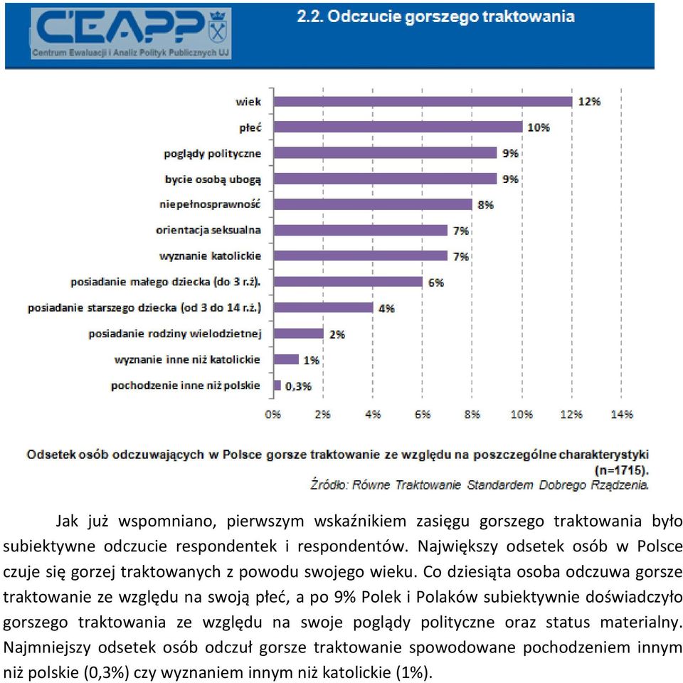 Co dziesiąta osoba odczuwa gorsze traktowanie ze względu na swoją płeć, a po 9% Polek i Polaków subiektywnie doświadczyło gorszego