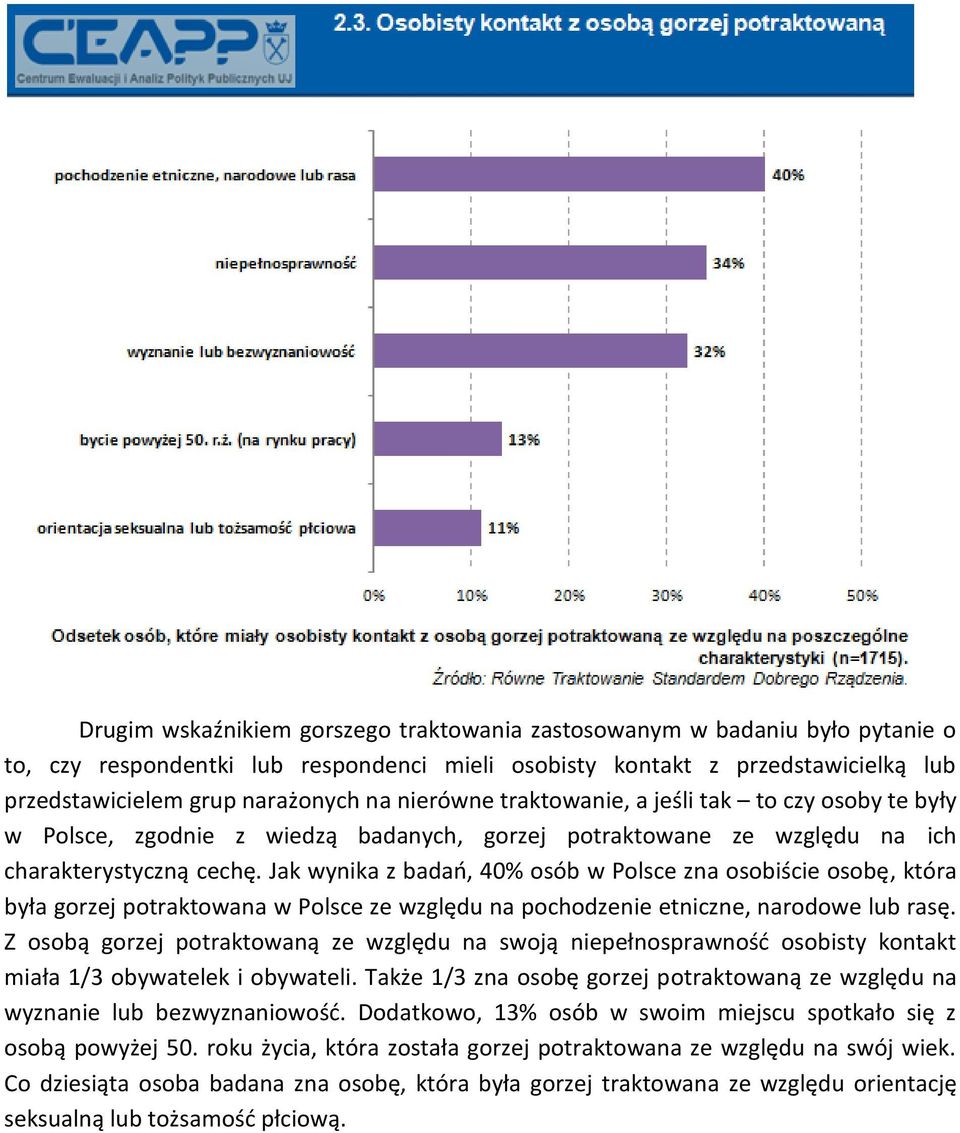 Jak wynika z badań, 40% osób w Polsce zna osobiście osobę, która była gorzej potraktowana w Polsce ze względu na pochodzenie etniczne, narodowe lub rasę.