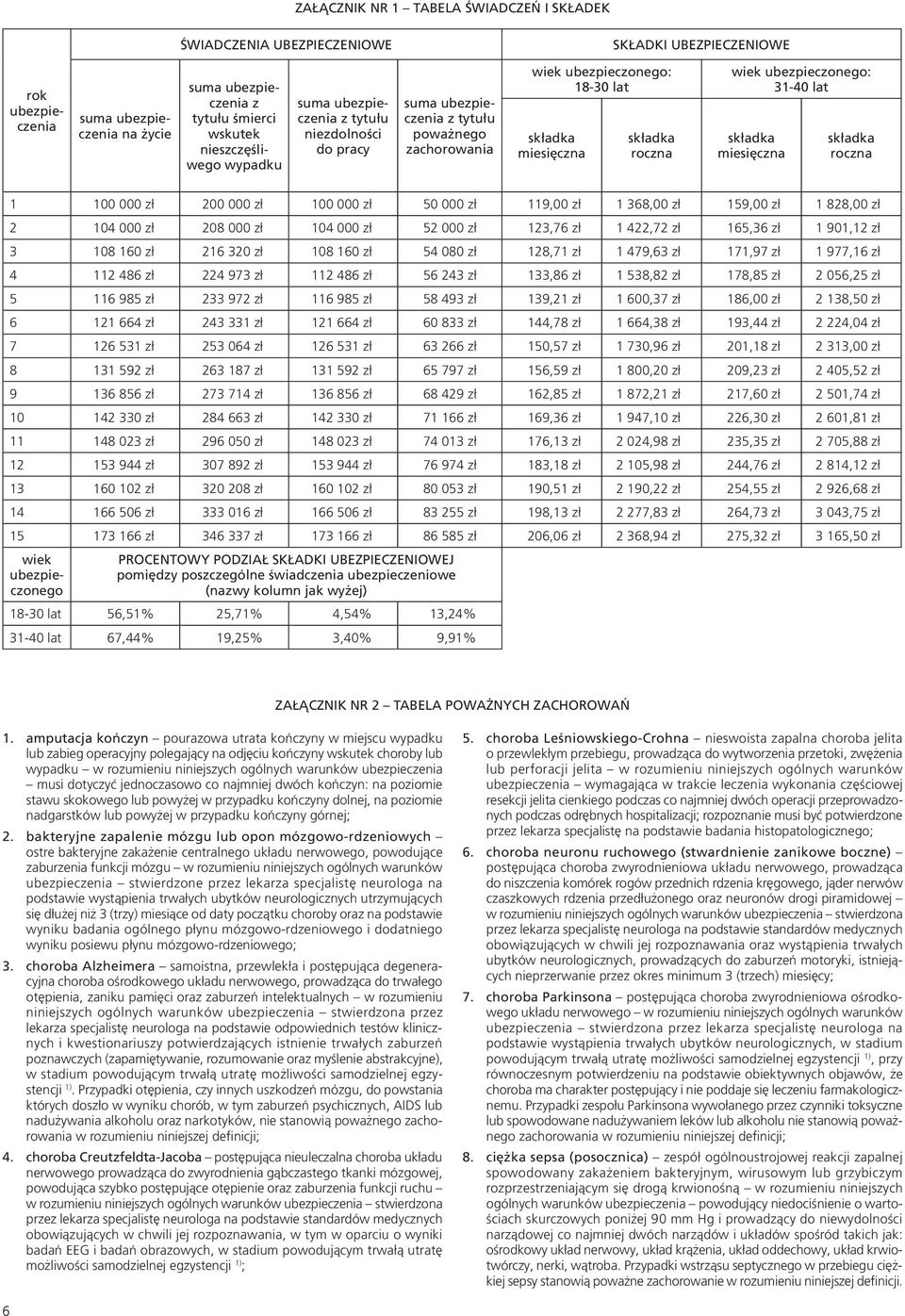 31-40 lat składka miesięczna składka roczna 1 100 000 zł 200 000 zł 100 000 zł 50 000 zł 119,00 zł 1 368,00 zł 159,00 zł 1 828,00 zł 2 104 000 zł 208 000 zł 104 000 zł 52 000 zł 123,76 zł 1 422,72 zł