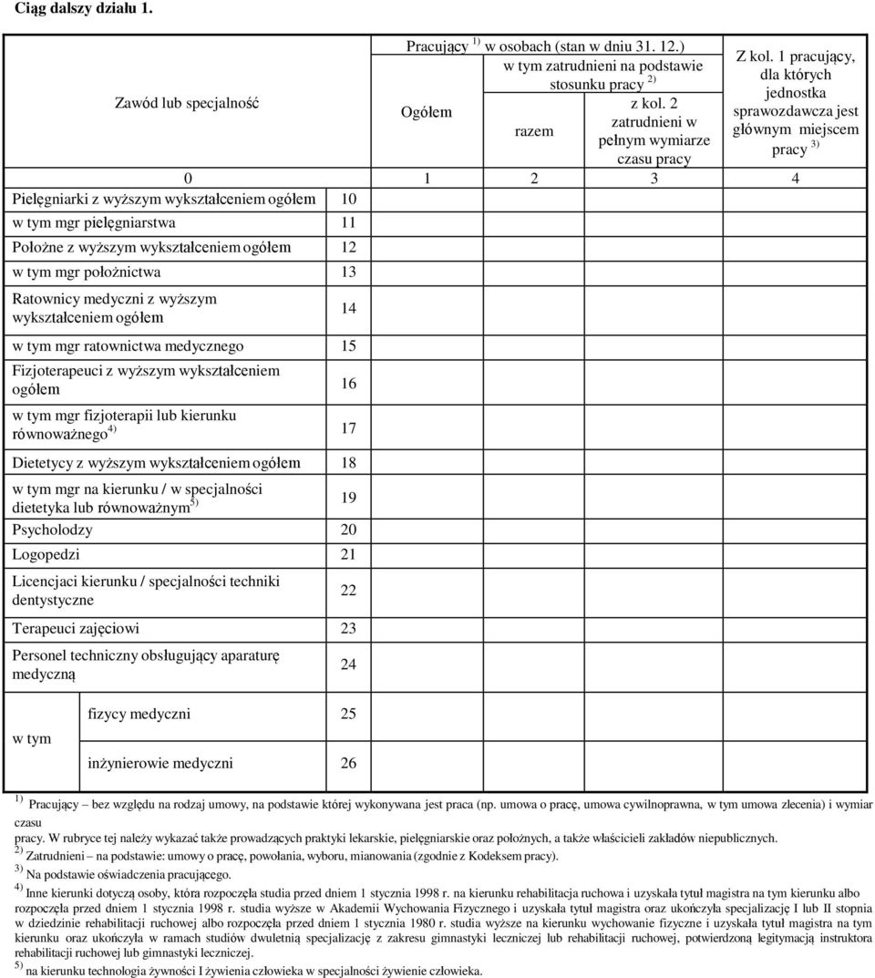 wyższym wykształceniem ogółem w tym mgr ratownictwa medycznego 15 Fizjoterapeuci z wyższym wykształceniem ogółem 16 w tym mgr fizjoterapii lub kierunku równoważnego 4) 17 Dietetycy z wyższym