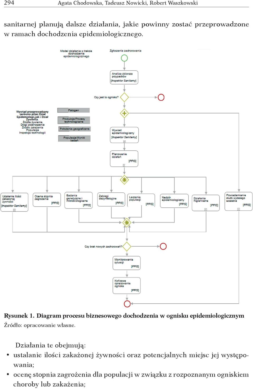 Diagram procesu biznesowego dochodzenia w ognisku epidemiologicznym Działania te obejmują: ustalanie ilości