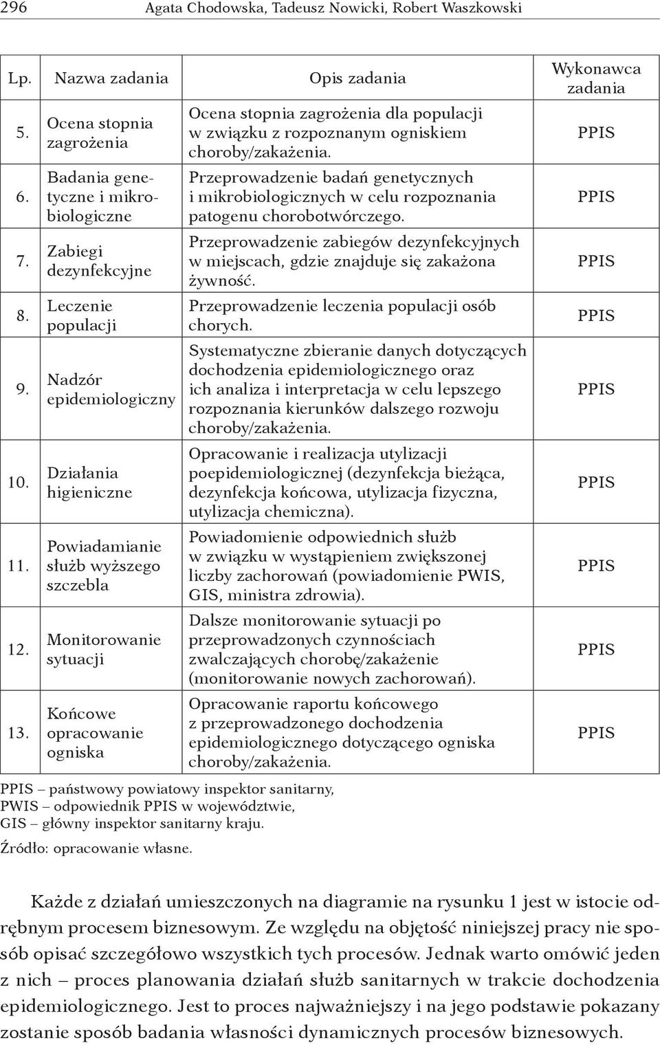 Monitorowanie sytuacji Końcowe opracowanie ogniska państwowy powiatowy inspektor sanitarny, PWIS odpowiednik w województwie, GIS główny inspektor sanitarny kraju.