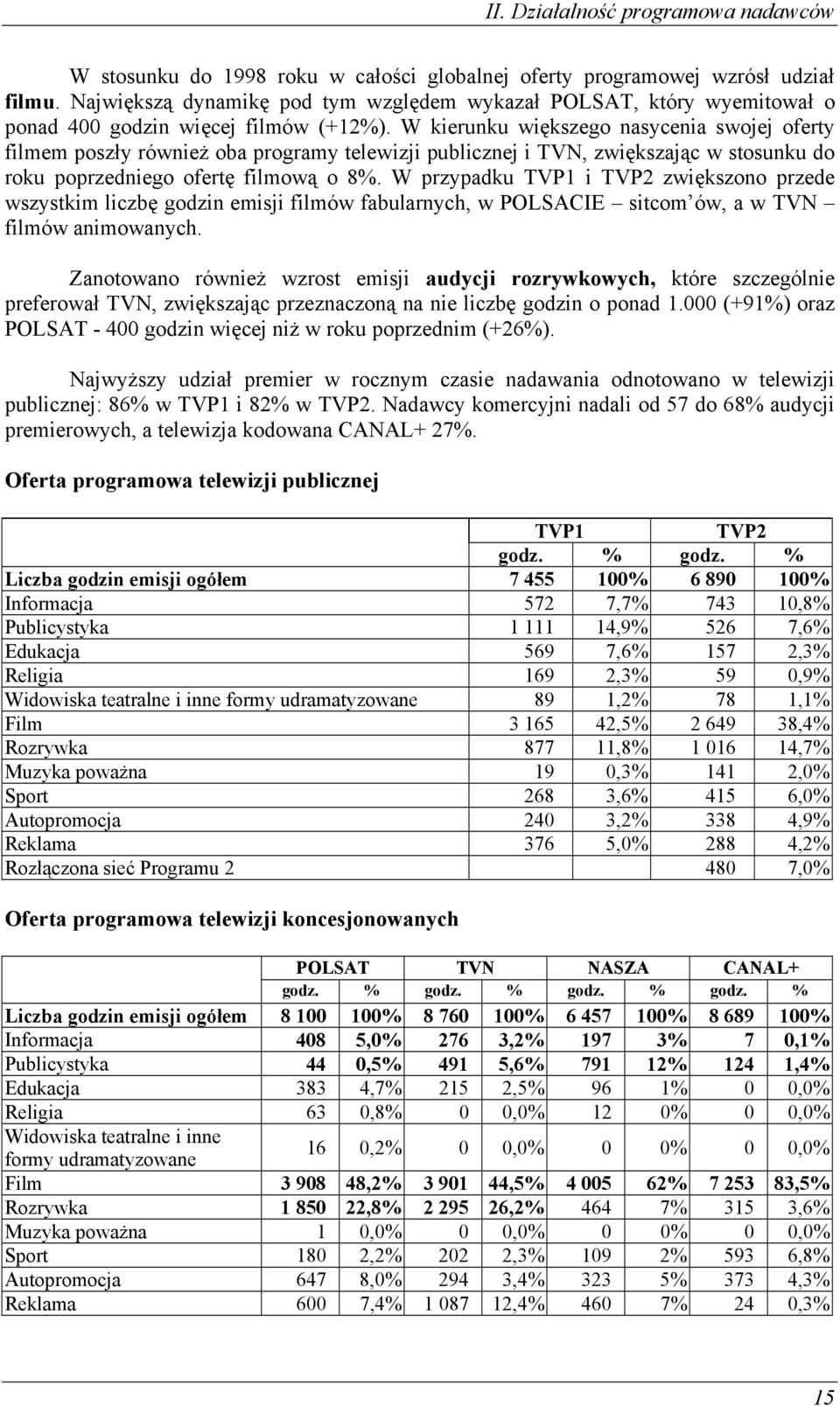 W kierunku większego nasycenia swojej oferty filmem poszły również oba programy telewizji publicznej i TVN, zwiększając w stosunku do roku poprzedniego ofertę filmową o 8%.