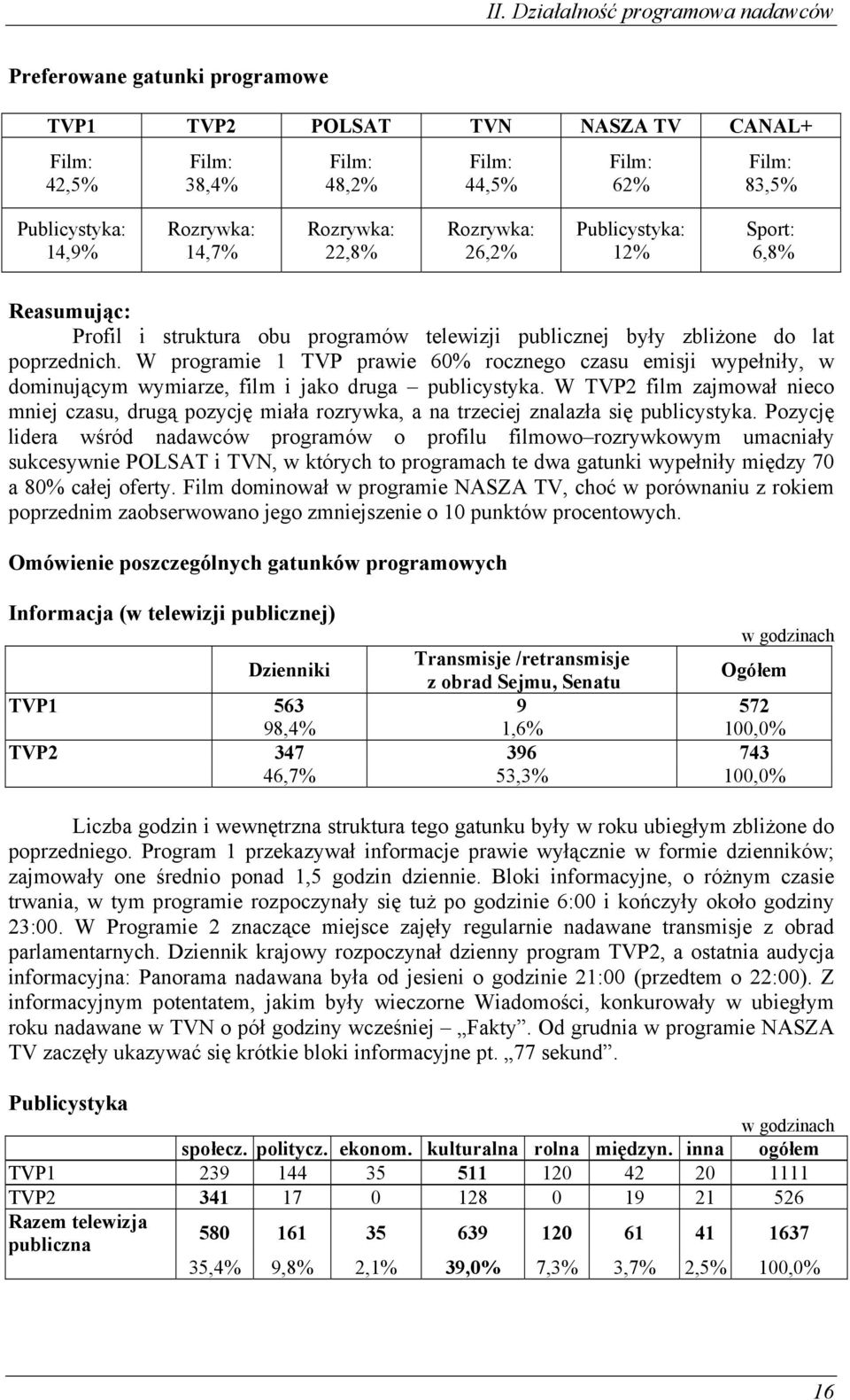 W programie 1 TVP prawie 60% rocznego czasu emisji wypełniły, w dominującym wymiarze, film i jako druga publicystyka.