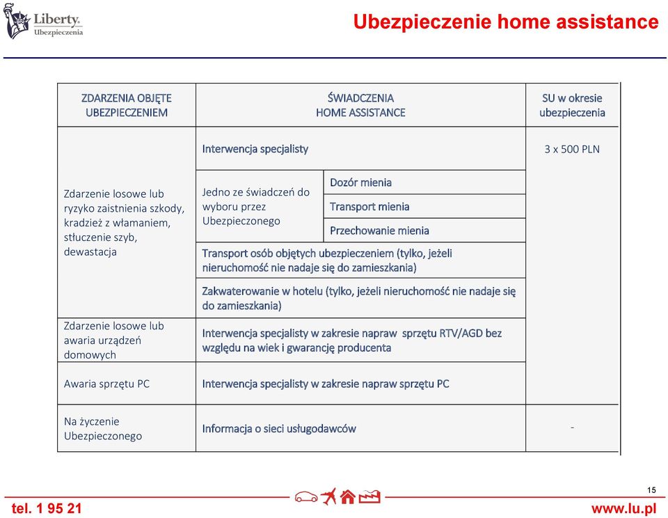 mienia Przechowanie mienia Transport osób objętych ubezpieczeniem (tylko, jeżeli nieruchomość nie nadaje się do zamieszkania) Zakwaterowanie w hotelu (tylko, jeżeli nieruchomość nie nadaje się do