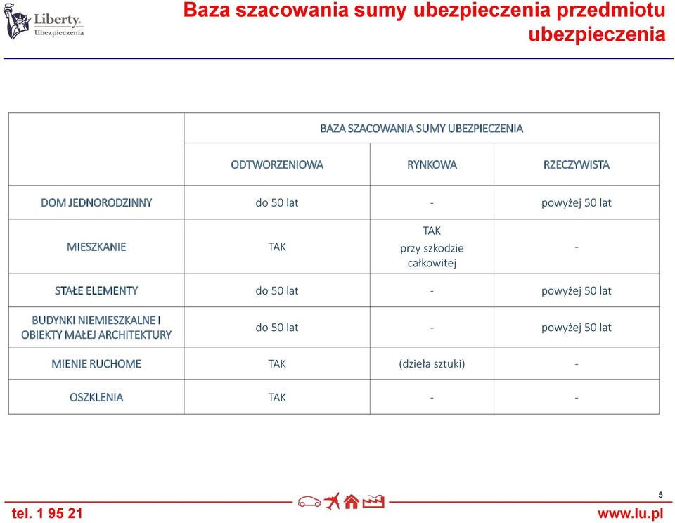 przy szkodzie całkowitej - STAŁE ELEMENTY do 50 lat - powyżej 50 lat BUDYNKI NIEMIESZKALNE I