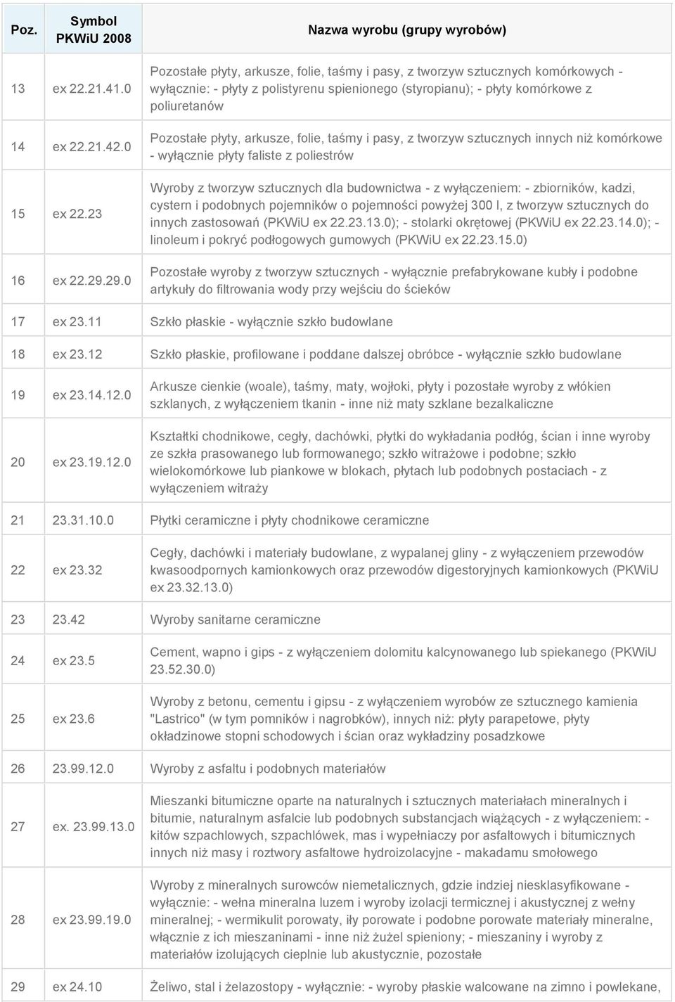 arkusze, folie, taśmy i pasy, z tworzyw sztucznych innych niż komórkowe - wyłącznie płyty faliste z poliestrów Wyroby z tworzyw sztucznych dla budownictwa - z wyłączeniem: - zbiorników, kadzi,