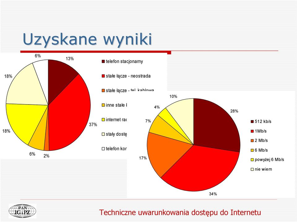 kablowa 10% inne stałe łącze 4% 28% 18% 37% internet radiowy 7% stały dostęp -