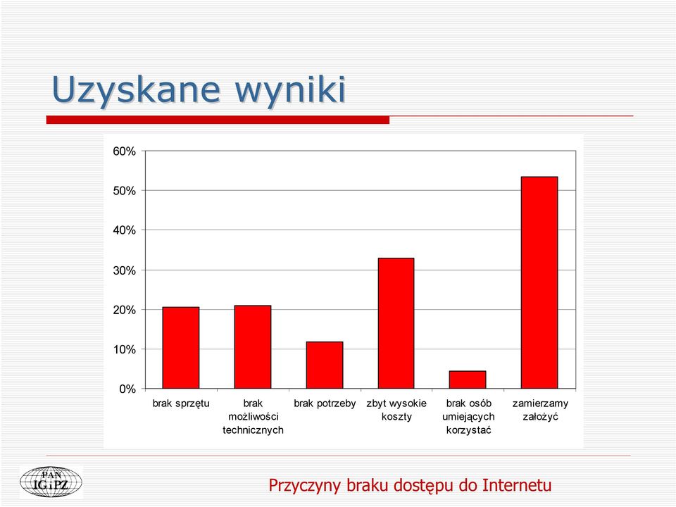 zbyt wysokie koszty brak osób umiejących korzystać