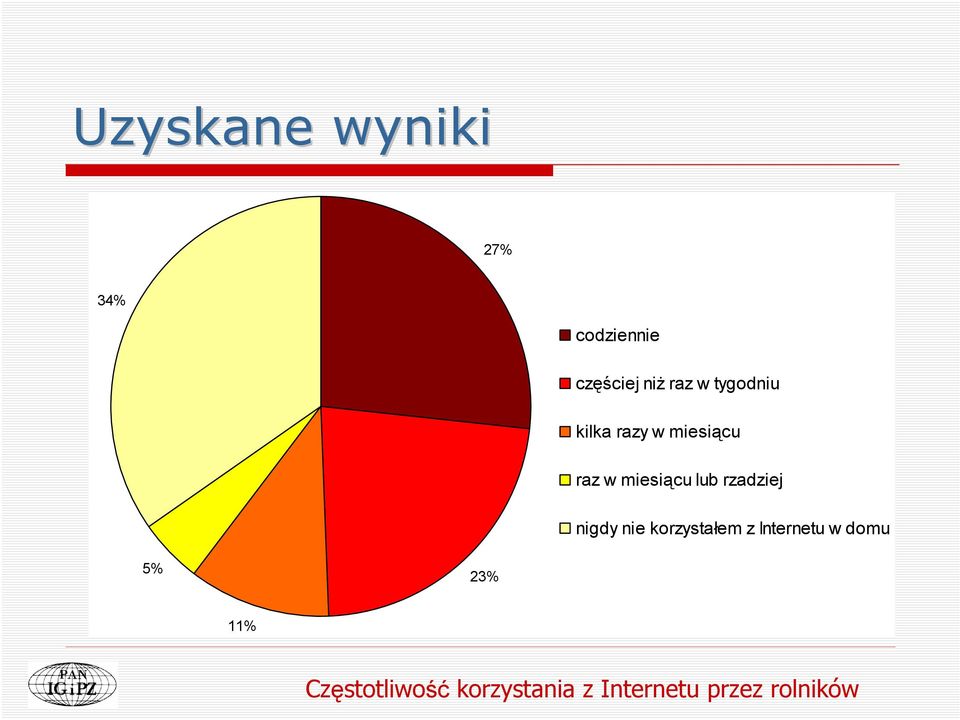 rzadziej nigdy nie korzystałem z Internetu w domu 5%