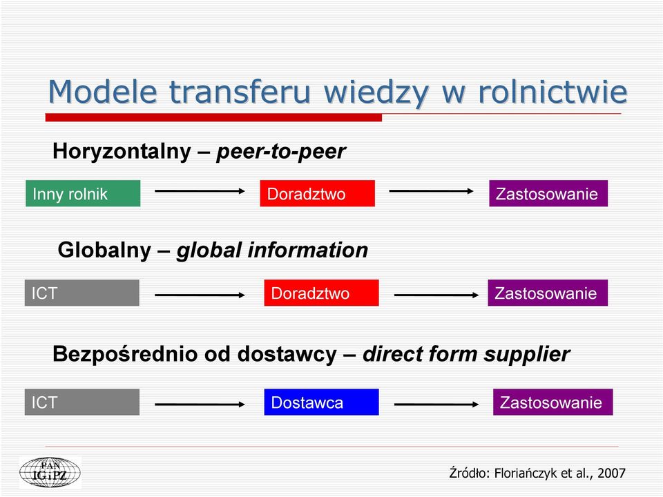 ICT Doradztwo Zastosowanie Bezpośrednio od dostawcy direct form