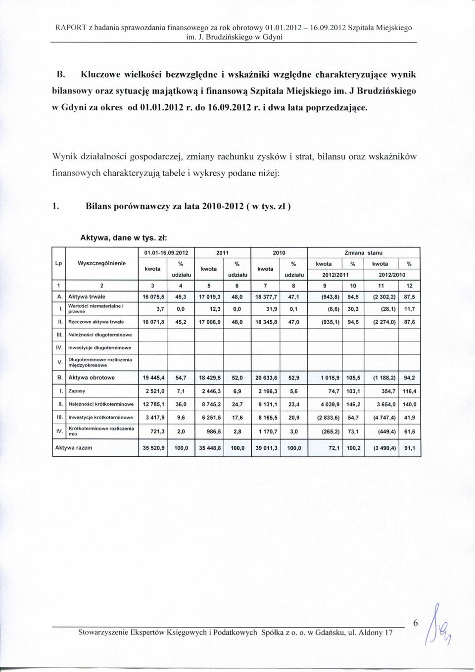 Wynik dziaialnosci gospodarczej, zmiany rachunku zyskow i strat, bilansu oraz wskaznikow finansowych charakteryzujq^ tabele i wykresy podane nizej: 1. Bilans porownawczy za lata 2010-2012 ( w tys.