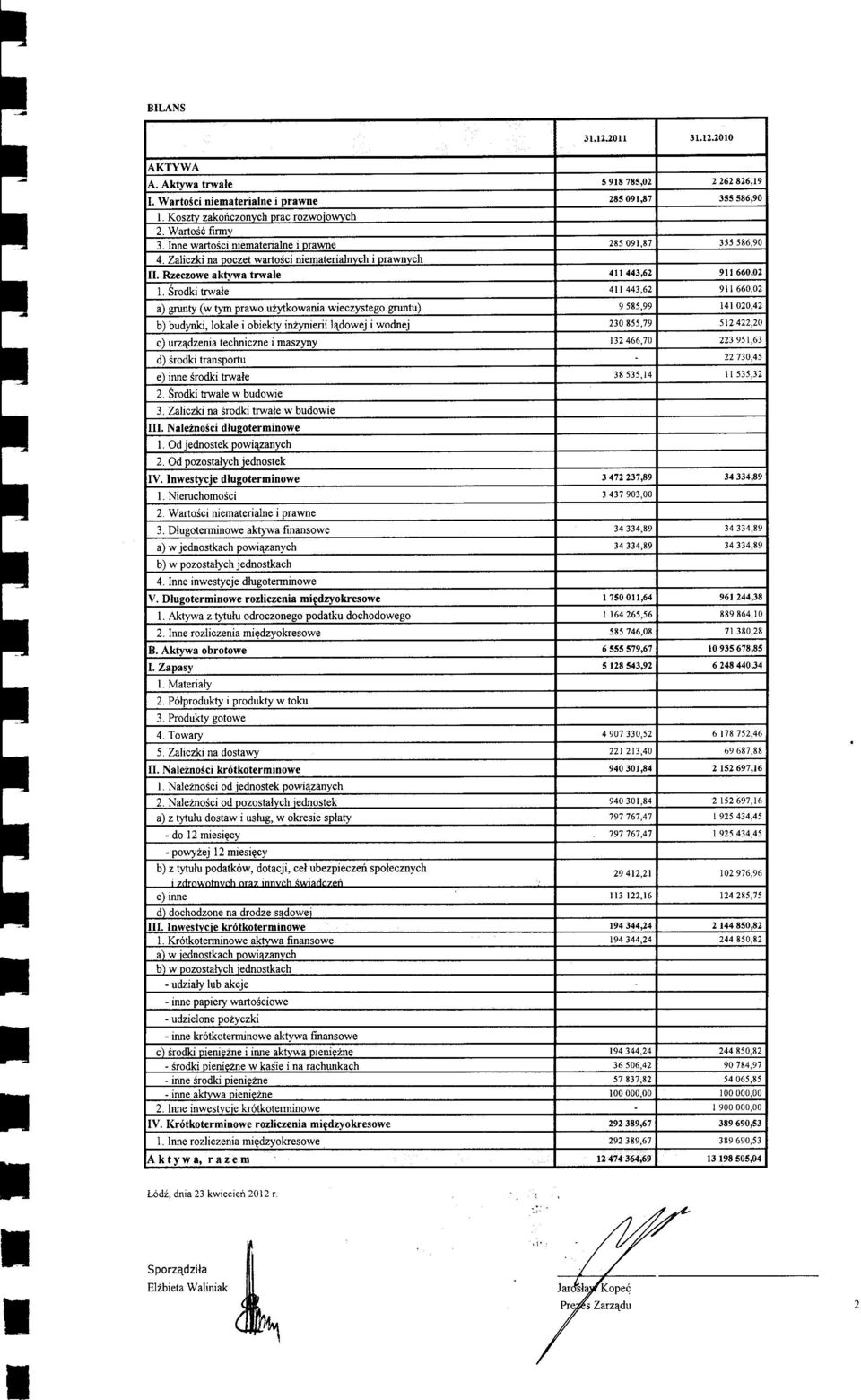 62 9 660,02 a) guny (w ym praw uzl4kwania wieczyseg grunu) 9 585,99 4 020,42 b) budvnki. lkale i bieky inzynierii ladwei i wdnei 230 855.79 5\2 422,20 c) uzadzenia echniczne i maszyny 132466.