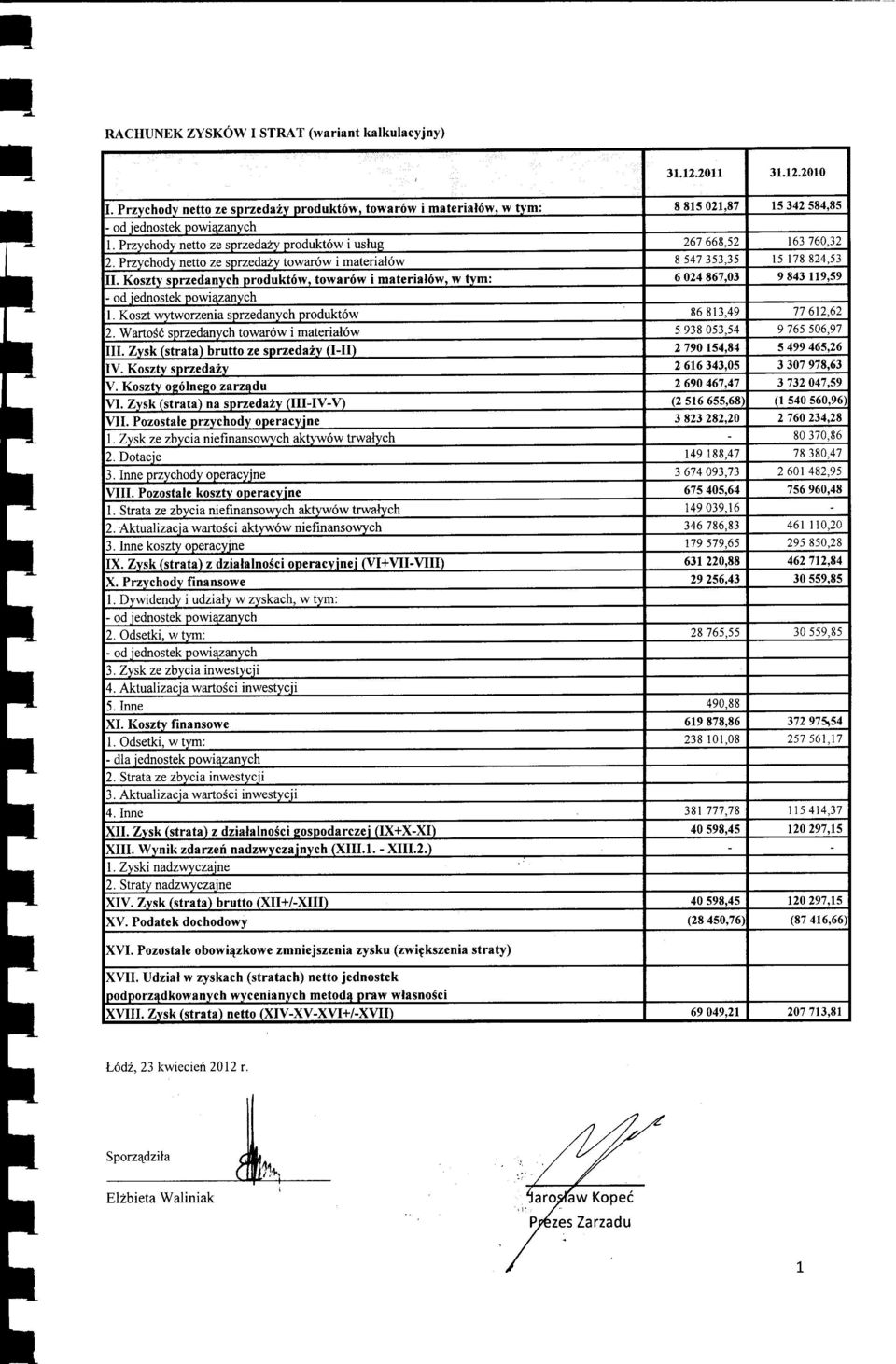 03 9 843119,59 d iednsek pwiqzanych l. Ksz wywrzenia sprzedanych prduk6w 86813.49 7762.62 WarSi srzedanvch war6w i maerial6w 5 938053.54 9 765 s06.97 l.