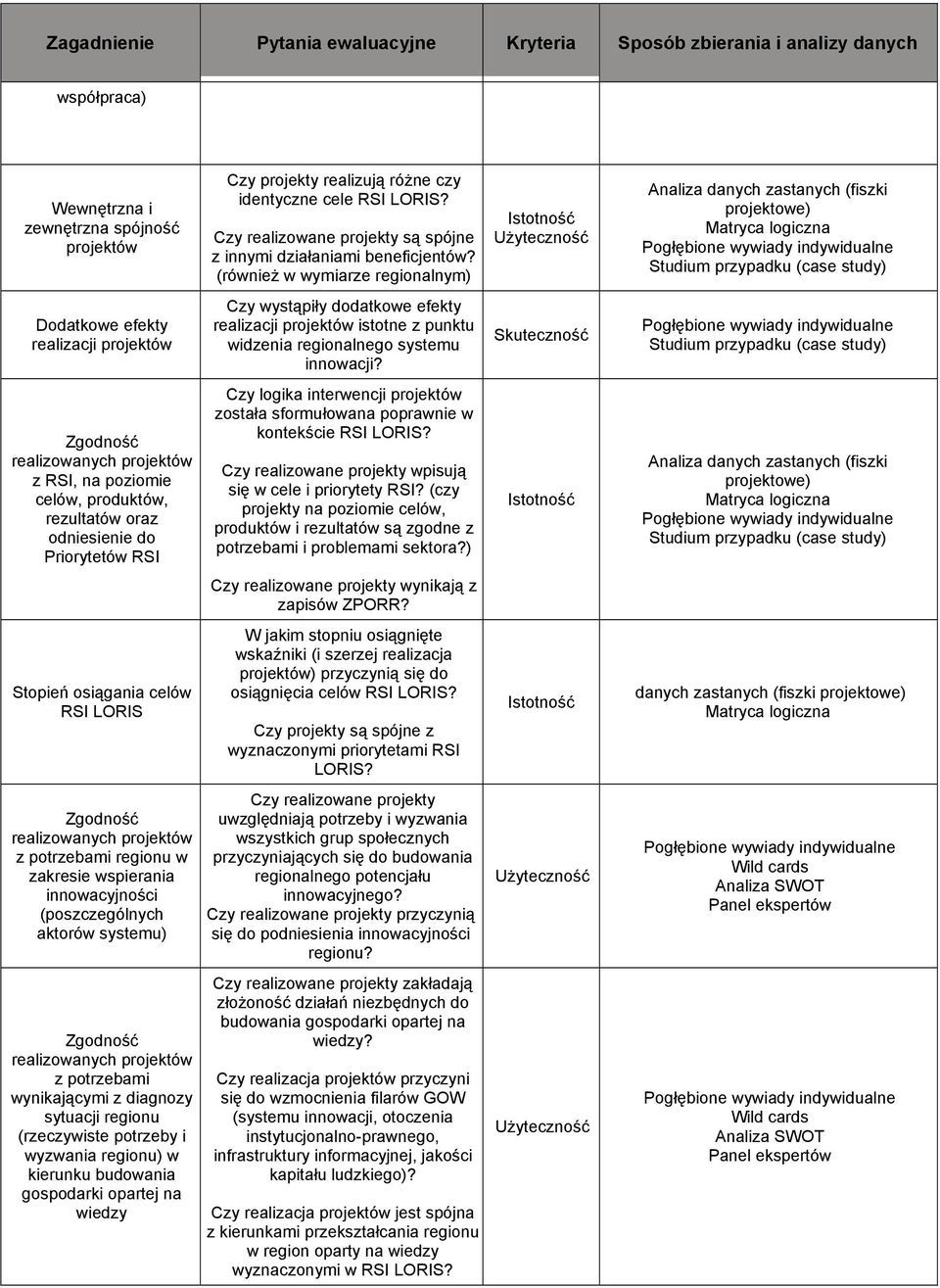 wspierania innowacyjności (poszczególnych aktorów systemu) Zgodność realizowanych projektów z potrzebami wynikającymi z diagnozy sytuacji regionu (rzeczywiste potrzeby i wyzwania regionu) w kierunku