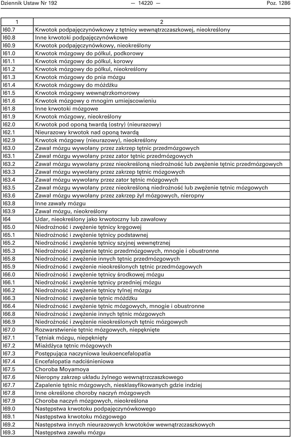 3 Krwotok mózgowy do pnia mózgu I61.4 Krwotok mózgowy do móżdżku I61.5 Krwotok mózgowy wewnątrzkomorowy I61.6 Krwotok mózgowy o mnogim umiejscowieniu I61.8 Inne krwotoki mózgowe I61.