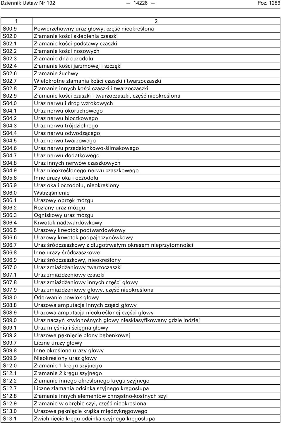 8 Złamanie innych kości czaszki i twarzoczaszki S02.9 Złamanie kości czaszki i twarzoczaszki, część nieokreślona S04.0 Uraz nerwu i dróg wzrokowych S04.1 Uraz nerwu okoruchowego S04.