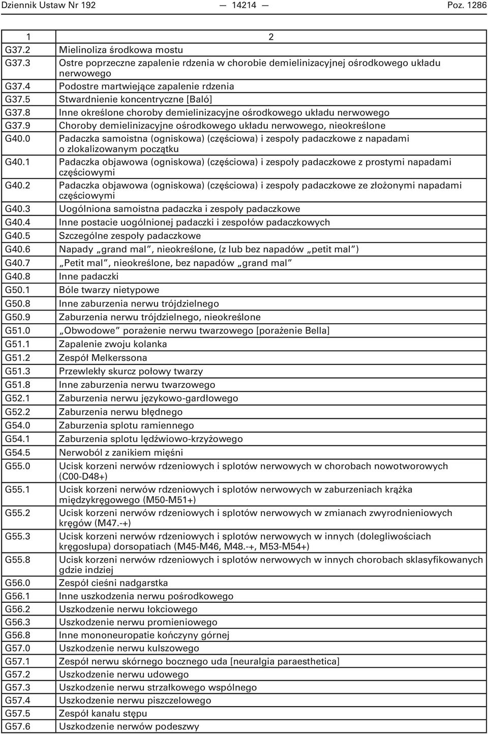 9 Choroby demielinizacyjne ośrodkowego układu nerwowego, nieokreślone G40.0 Padaczka samoistna (ogniskowa) (częściowa) i zespoły padaczkowe z napadami o zlokalizowanym początku G40.