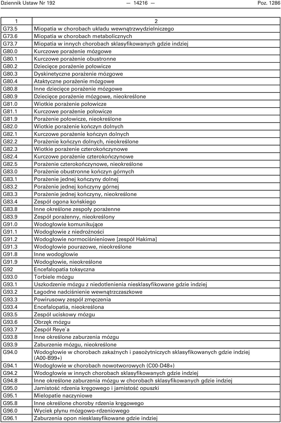 3 Dyskinetyczne porażenie mózgowe G80.4 Ataktyczne porażenie mózgowe G80.8 Inne dziecięce porażenie mózgowe G80.9 Dziecięce porażenie mózgowe, nieokreślone G81.0 Wiotkie porażenie połowicze G81.