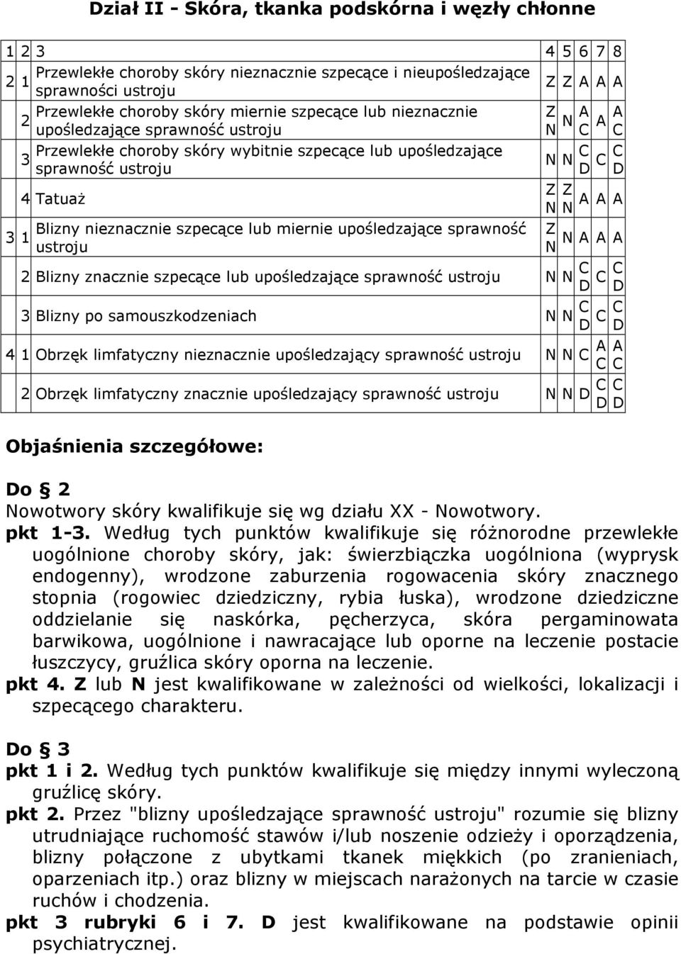 sprawność ustroju A A N N A A A A Blizny znacznie szpecące lub upośledzające sprawność ustroju N N 3 Blizny po samouszkodzeniach N N 4 1 Obrzęk limfatyczny nieznacznie upośledzający sprawność ustroju