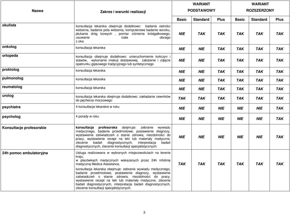 założenie i zdjęcie opatrunku gipsowego tradycyjnego lub syntetycznego NIE NIE TAK TAK TAK TAK proktolog konsultacja lekarska NIE NIE TAK TAK TAK TAK pulmonolog konsultacja lekarska NIE NIE TAK TAK