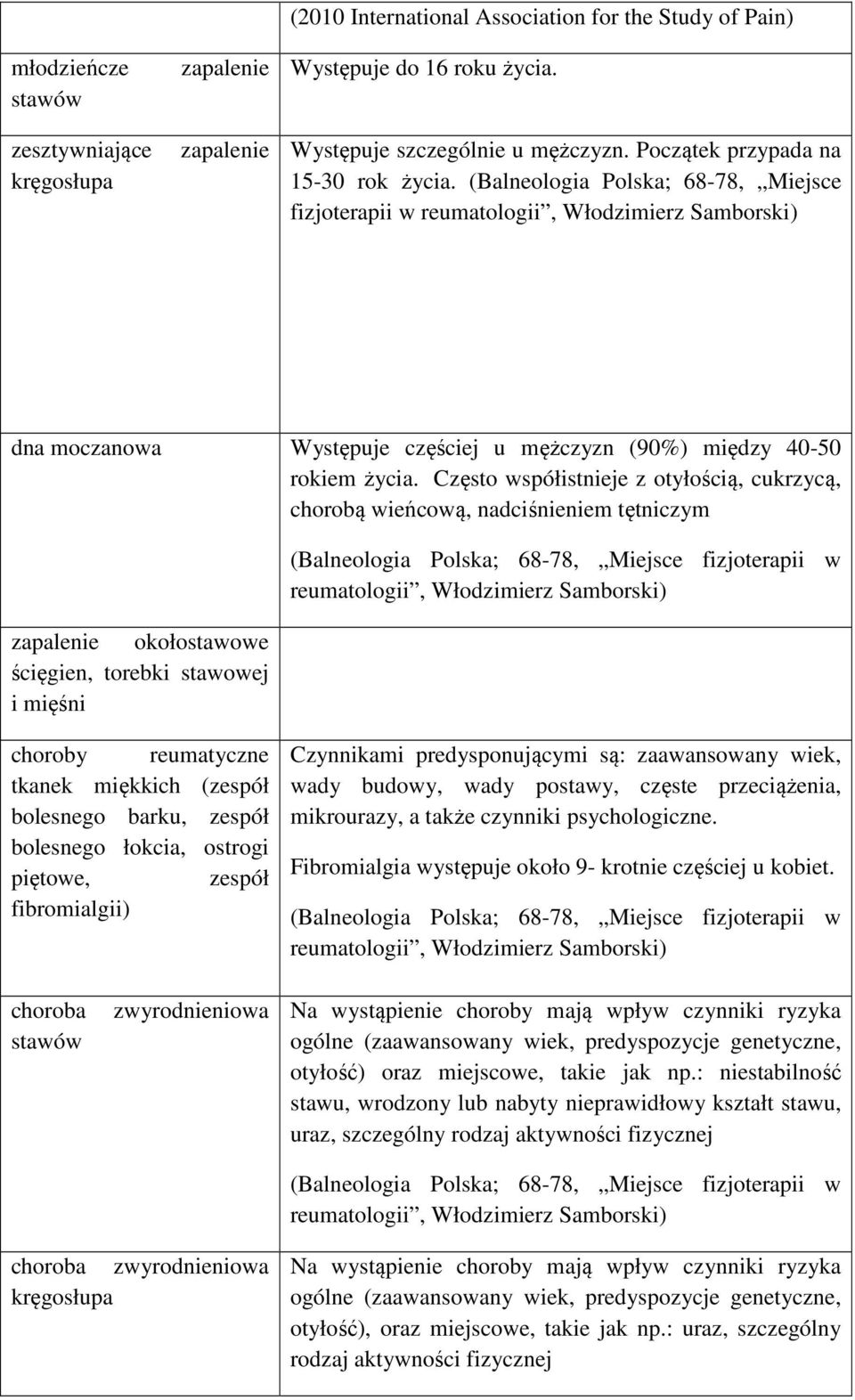 (Balneologia Polska; 68-78, Miejsce fizjoterapii w reumatologii, Włodzimierz Samborski) dna moczanowa Występuje częściej u mężczyzn (90%) między 40-50 rokiem życia.