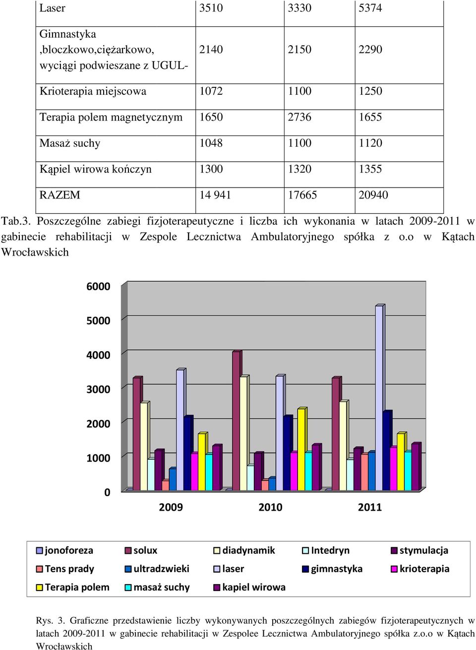 o w Kątach Wrocławskich 6000 5000 4000 3000 2000 1000 0 2009 2010 2011 jonoforeza Tens prady Terapia polem solux diadynamik Intedryn ultradzwieki laser gimnastyka masaż suchy kapiel wirowa stymulacja