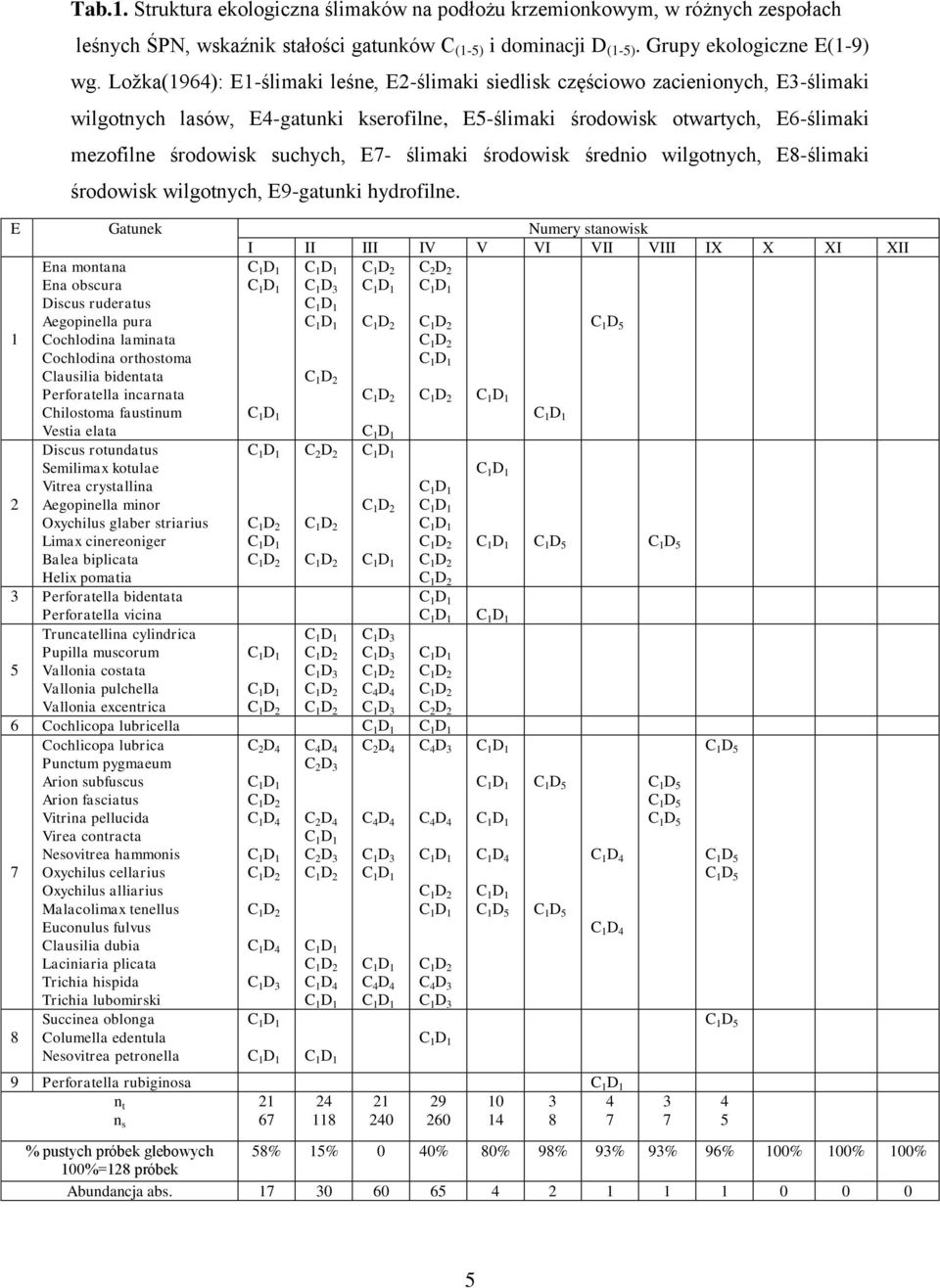 E7- ślimaki środowisk średnio wilgotnych, E8-ślimaki środowisk wilgotnych, E9-gatunki hydrofilne.