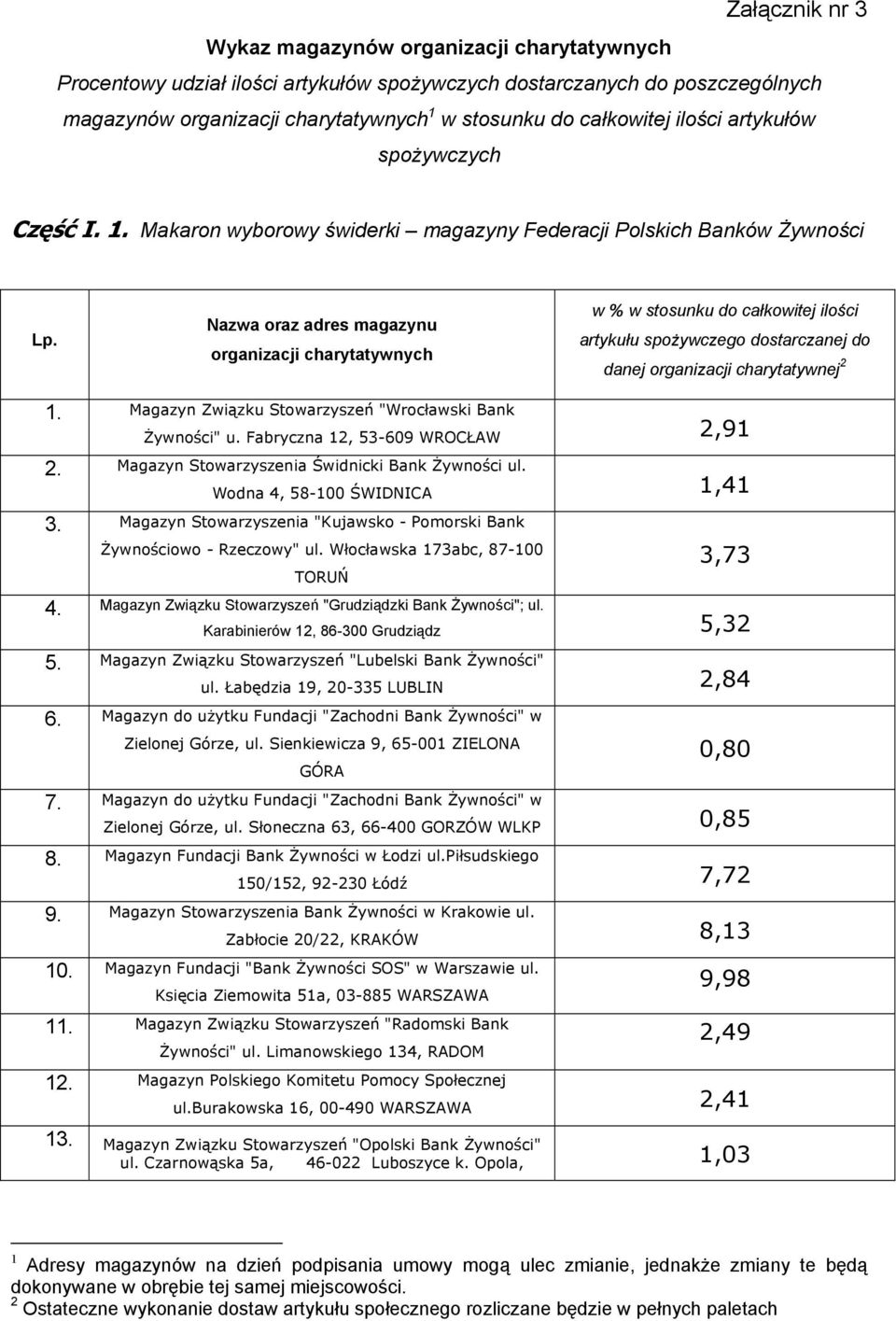 Magazyn Związku Stowarzyszeń "Wrocławski Bank Żywności" u. Fabryczna 12, 53-609 WROCŁAW 2,91 2. Magazyn Stowarzyszenia Świdnicki Bank Żywności ul. Wodna 4, 58-100 ŚWIDNICA 1,41 3.