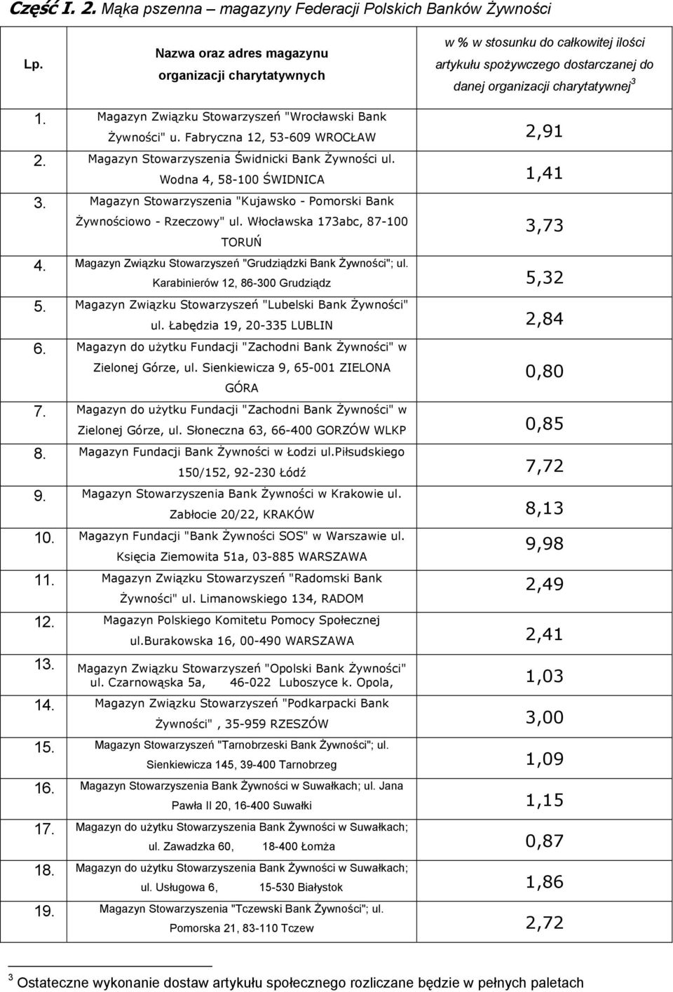 Włocławska 173abc, 87-100 TORUŃ 3,73 4. Magazyn Związku Stowarzyszeń "Grudziądzki Bank Żywności"; ul. Karabinierów 12, 86-300 Grudziądz 5,32 5.