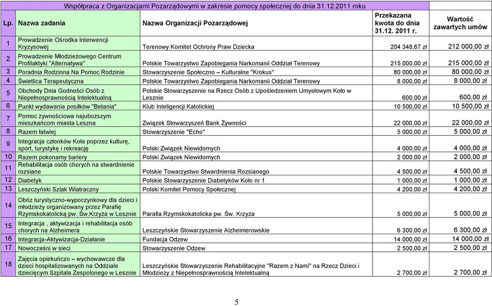 Polskie Towarzystwo Zapobiegania Narkomanii Oddział Terenowy 215 000,00 zł 215 000,00 zł 3 Poradnia Rodzinna Na Pomoc Rodzinie Stowarzyszenie Społeczno Kulturalne ''Krokus'' 80 000,00 zł 80 000,00 zł