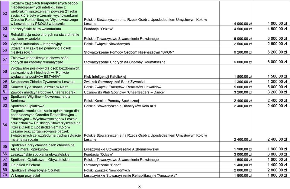 wodzie Polskie Towarzystwo Stwardnienia Rozsianego 6 000,00 zł 6 000,00 zł 55 Wyjazd kulturalno integracyjny Polski Związek Niewidomych 2 500,00 zł 2 500,00 zł Działania w zakresie pomocy dla osób 56