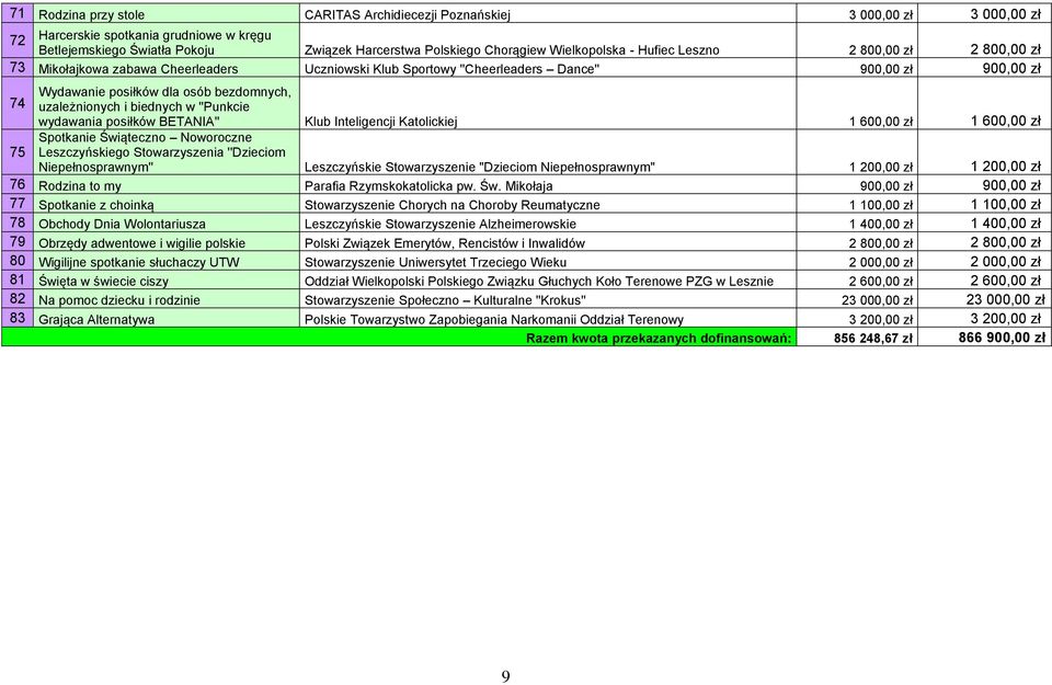 uzależnionych i biednych w ''Punkcie wydawania posiłków BETANIA'' Klub Inteligencji Katolickiej 1 600,00 zł 1 600,00 zł Spotkanie Świąteczno Noworoczne 75 Leszczyńskiego Stowarzyszenia ''Dzieciom