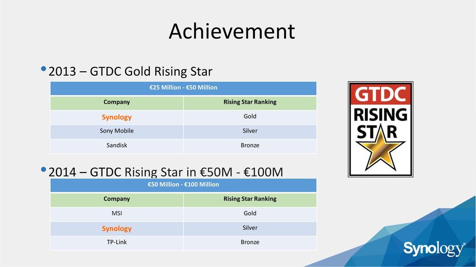 Silver Bronze 2014 GTDC Rising Star in 50M - 100M 50 Million - 100