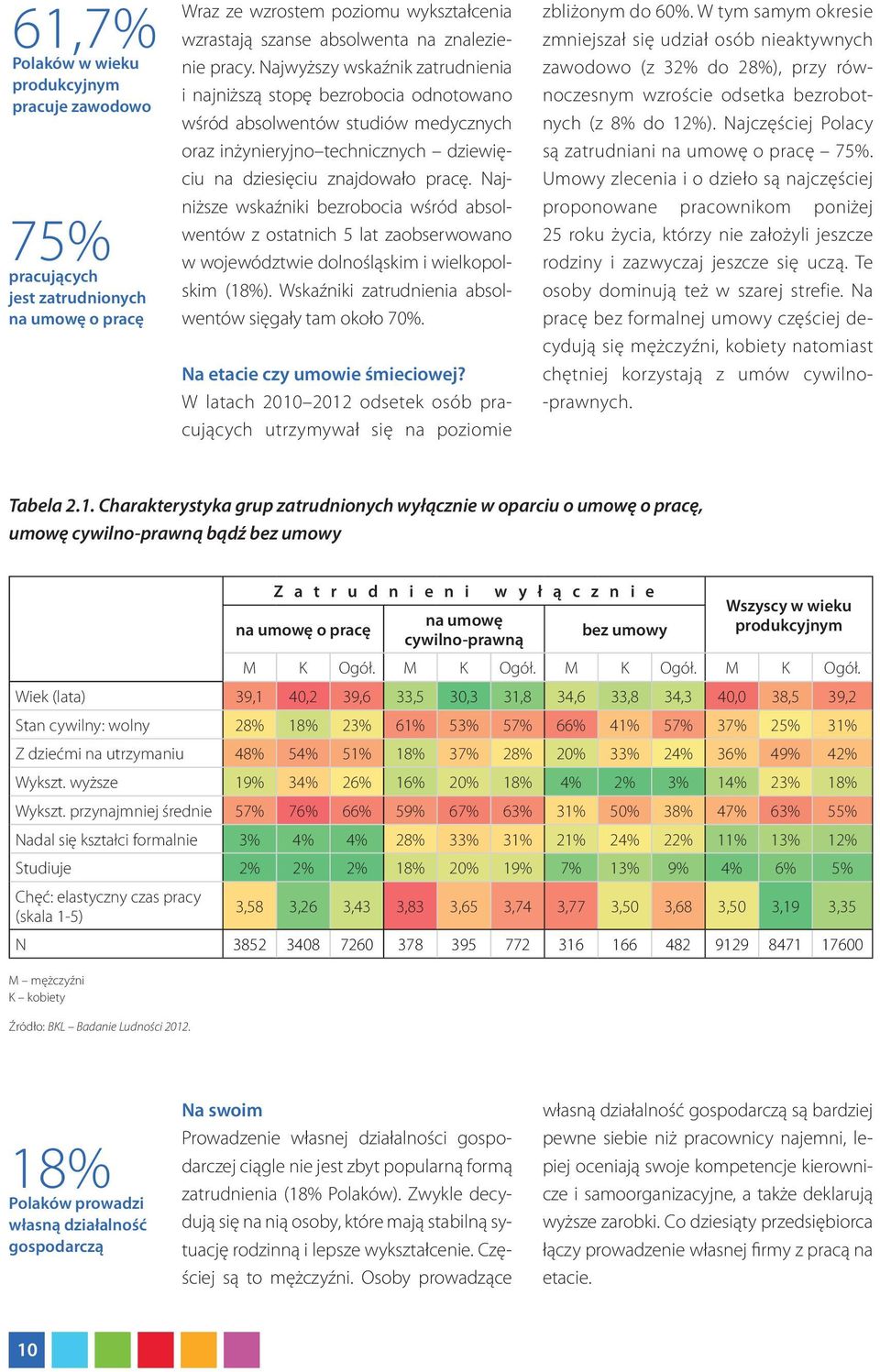 Najniższe wskaźniki bezrobocia wśród absolwentów z ostatnich 5 lat zaobserwowano w województwie dolnośląskim i wielkopolskim (18%). Wskaźniki zatrudnienia absolwentów sięgały tam około 70%.